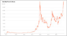 Bitcoin hits a record price of $19,783, with more investors seemingly buying it for the long term, unlike the 2017 spike driven by Asian investors new to crypto (Nathaniel Popper/New York Times)