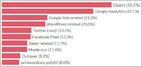 Analysis of the top 1M pages on the web finds that HTTP/2 is now more common than HTTP/1.1; jQuery, Google Analytics were the top JavaScript libraries by usage (Lars Eidnes/ITNEXT)