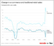 eMarketer: US e-commerce sales, up 12%-16% in recent years, will have grown by 30%+ in 2020 and Amazon's US retail business grew an estimated 39% YoY in 2020 (Jason Del Rey/Vox)