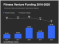 Analysis: investors have pumped $7.3B into ~730 US-based fitness apps and services over the past five years, with $2.4B coming just in 2020 across 187 deals (Christine Hall/Crunchbase News)