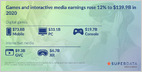 SuperData report: the US game industry grew 12% YoY to $139.9B in 2020, as console games rose 28% YoY to $19.7B, but growth is projected to slow to 2% in 2021 (Dean Takahashi/VentureBeat)