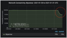 Network data indicates the onset of widespread internet disruptions in Myanmar amid reports of a military uprising and the detention of political leaders (NetBlocks)