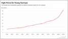 Pitchbook: the median pre-investment valuation for a Series A round in the US has increased sixfold to $37M since 2010 (Kate Clark/The Information)