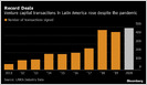 Research: startups in Latin America raised $4.1B across 488 deals in 2020, a new annual record for the total number of venture capital deals there (Ezra Fieser/Bloomberg)